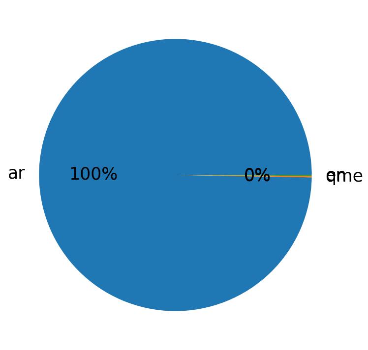 Languages distribution