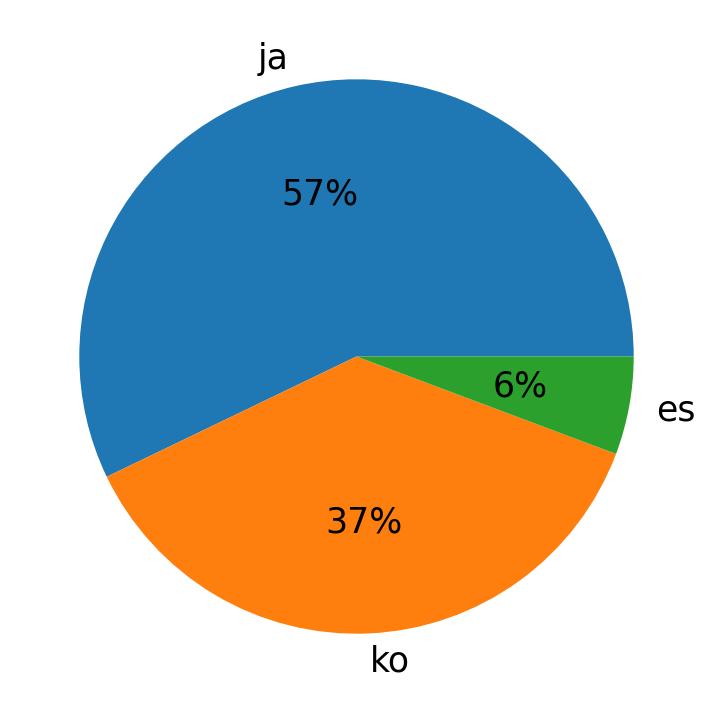 Tweetlerde kullanilan diller