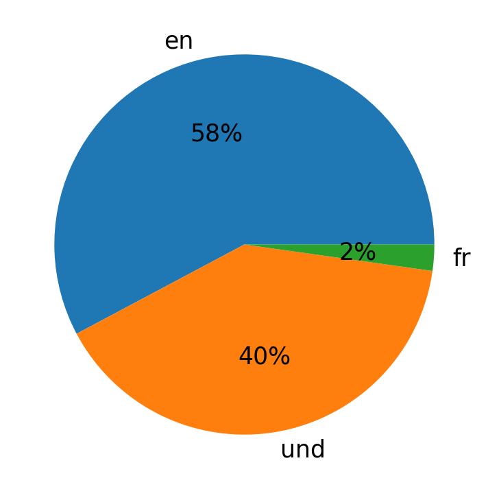 Languages used in tweets