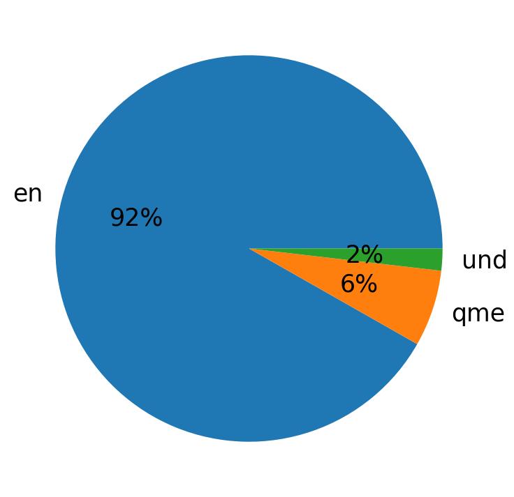 Languages distribution