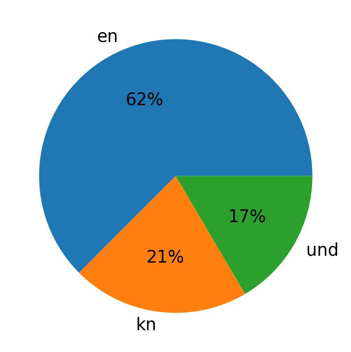 Idiomas utilizados nos tweets