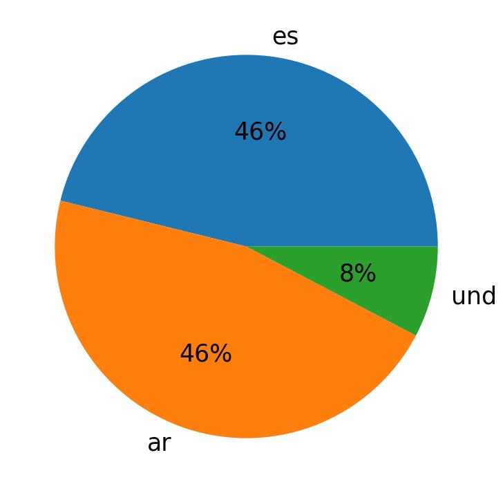 Idiomas utilizados nos tweets