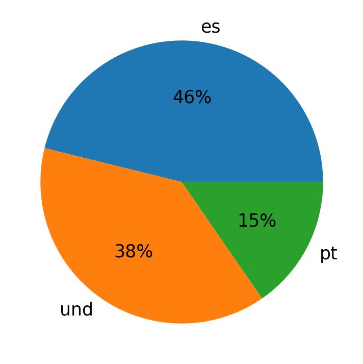 اللغات المستخدمة في التغريدات