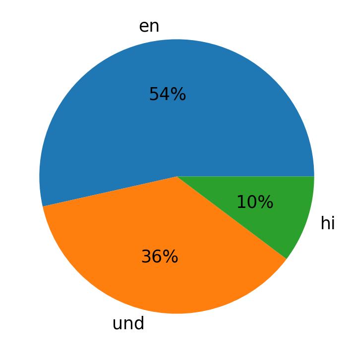 Languages used in tweets