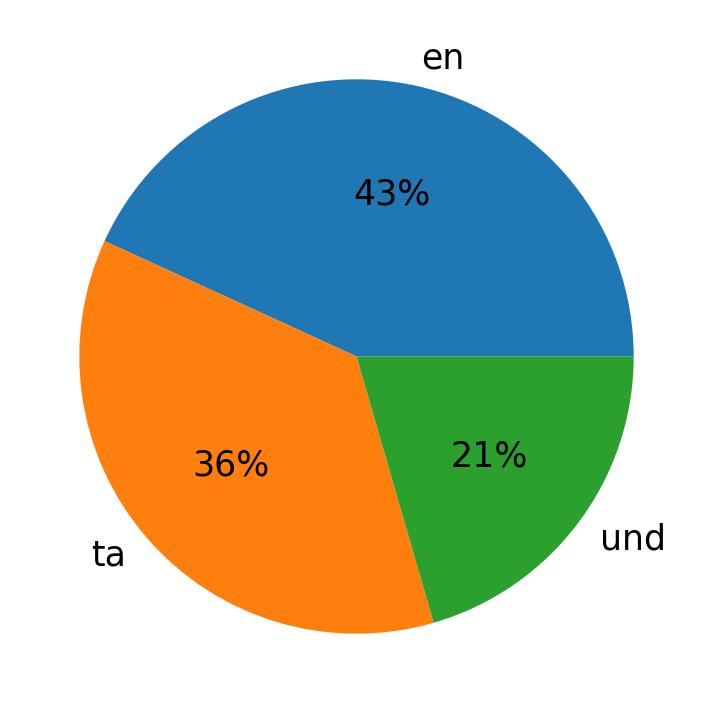 In Tweets verwendete Sprachen