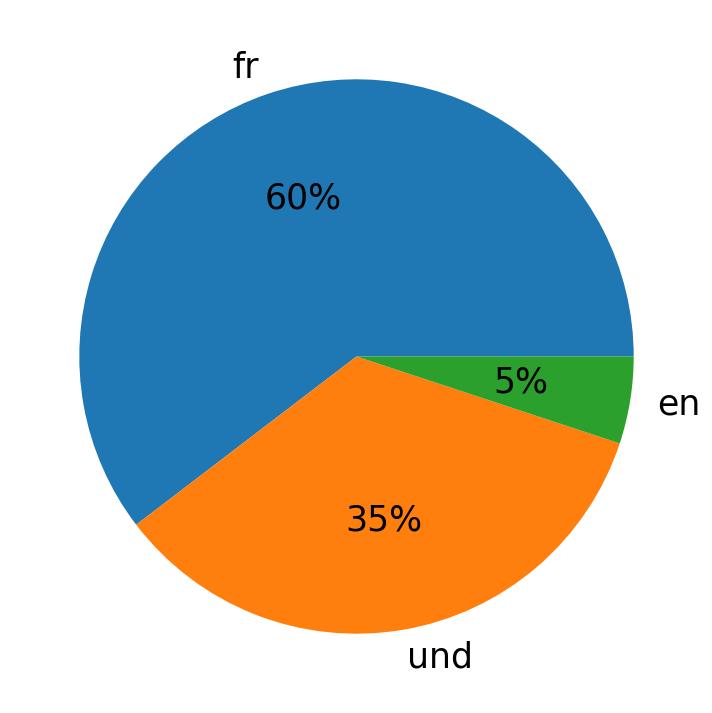 Idiomas utilizados nos tweets