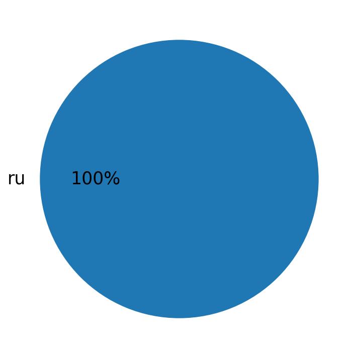 Languages used in tweets