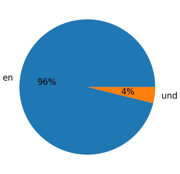 ツイートで使用されている言語