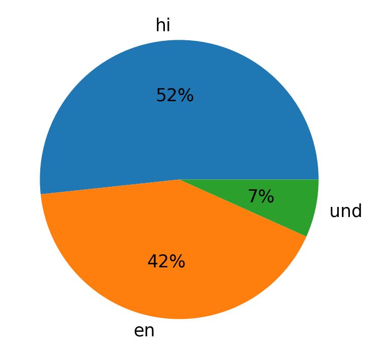Tweetlerde kullanilan diller