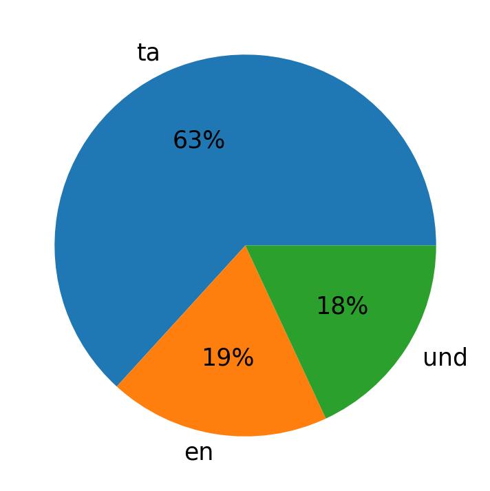 In Tweets verwendete Sprachen