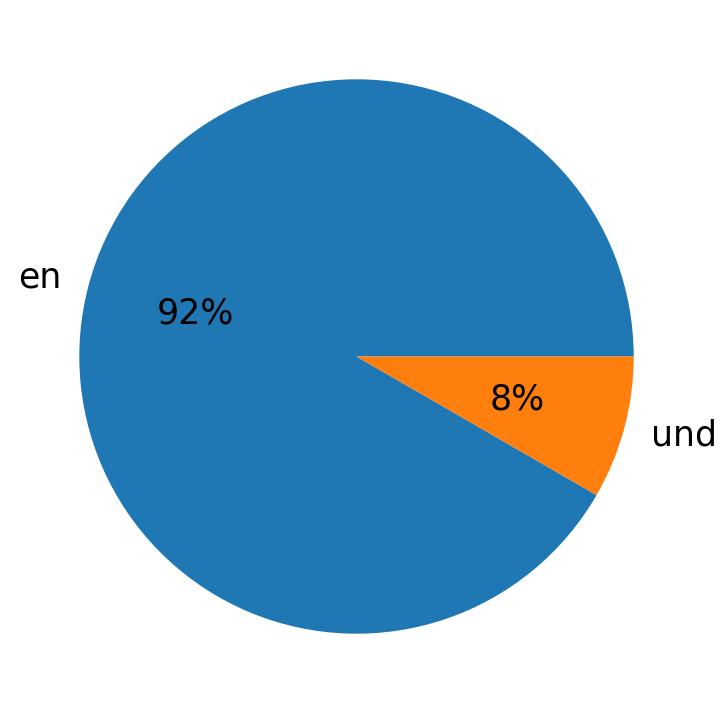 In Tweets verwendete Sprachen