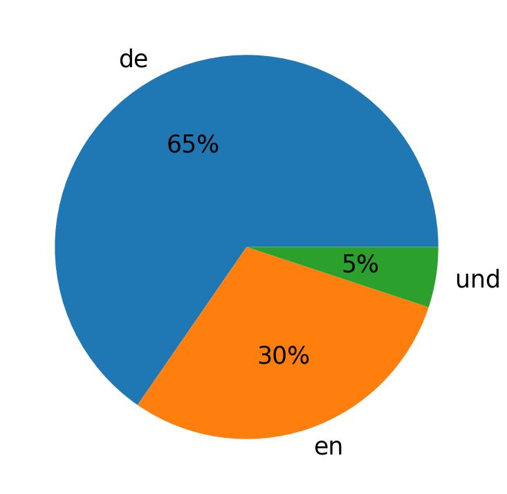 اللغات المستخدمة في التغريدات
