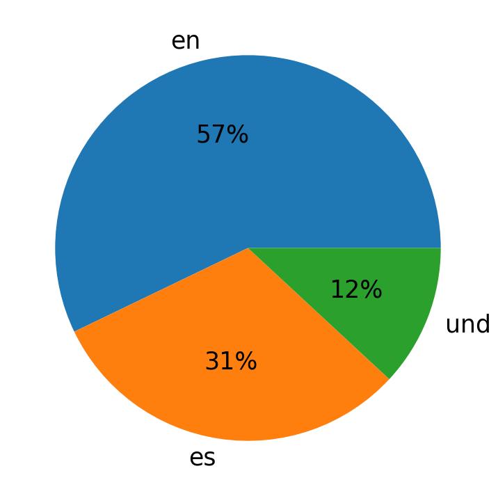 In Tweets verwendete Sprachen