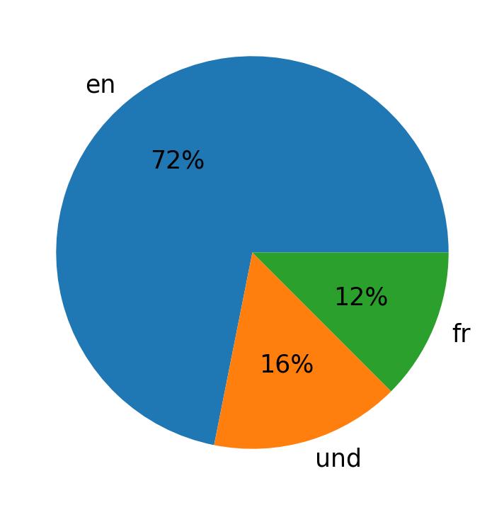 In Tweets verwendete Sprachen