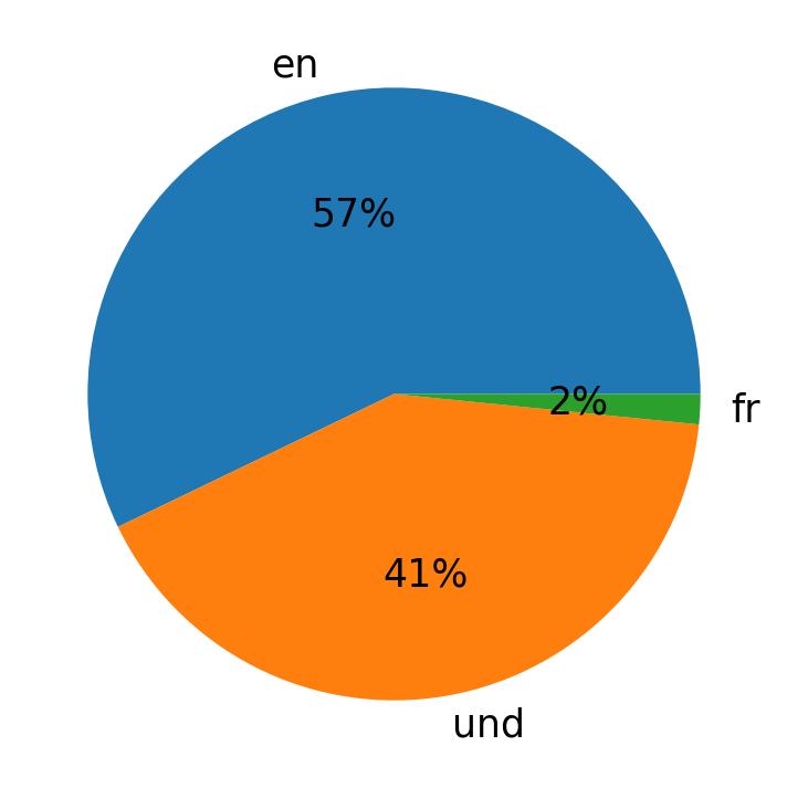 In Tweets verwendete Sprachen