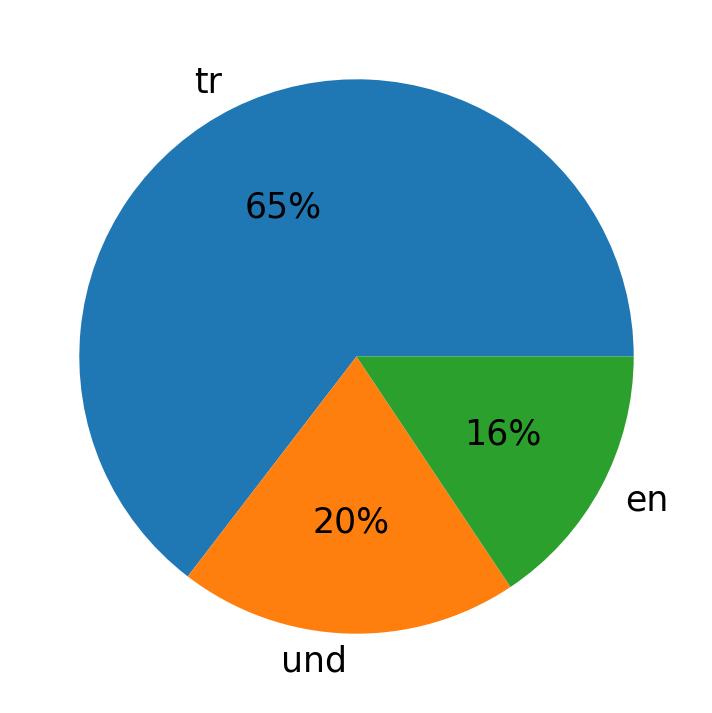 Idiomas utilizados nos tweets