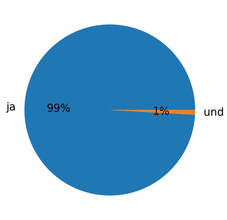 Languages used in tweets