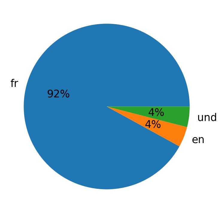 Languages used in tweets