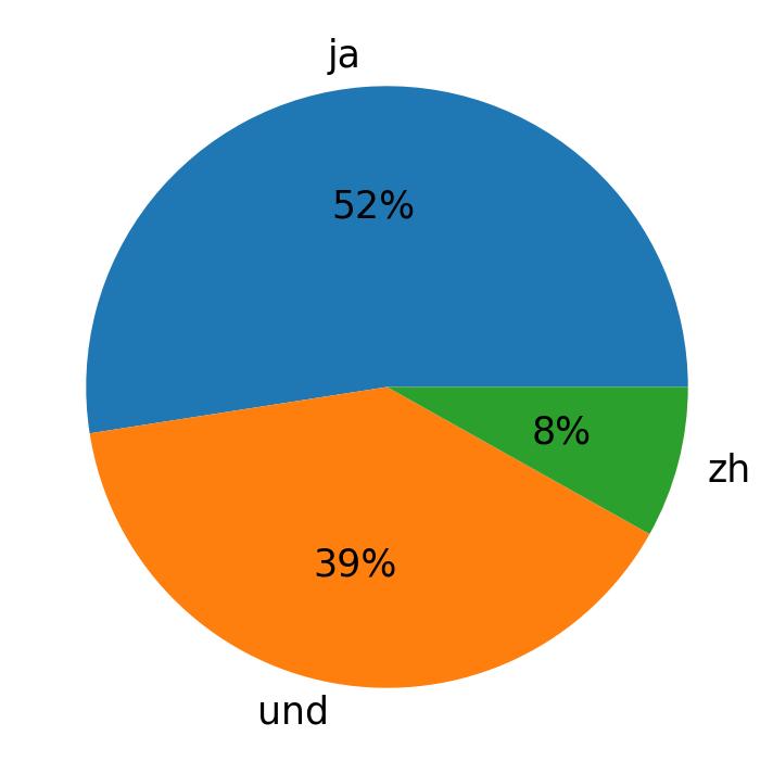 Languages used in tweets