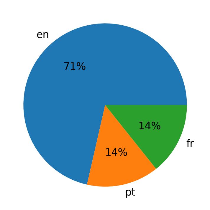 Tweetlerde kullanilan diller