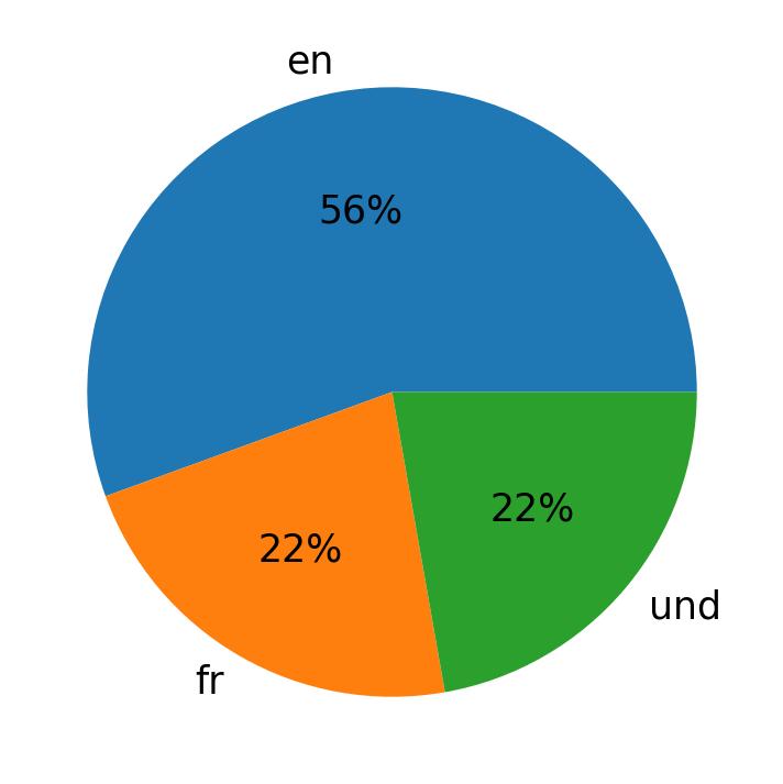 Idiomas utilizados nos tweets