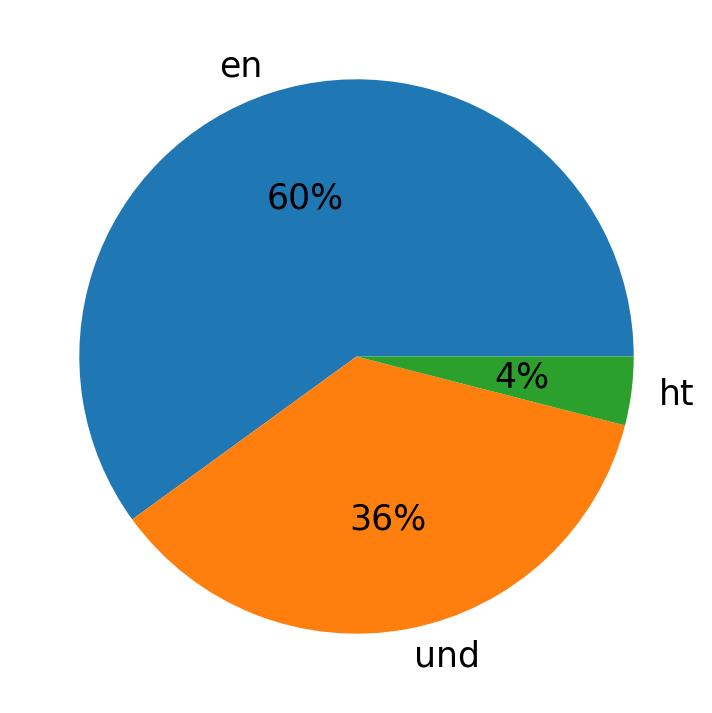 Tweetlerde kullanilan diller