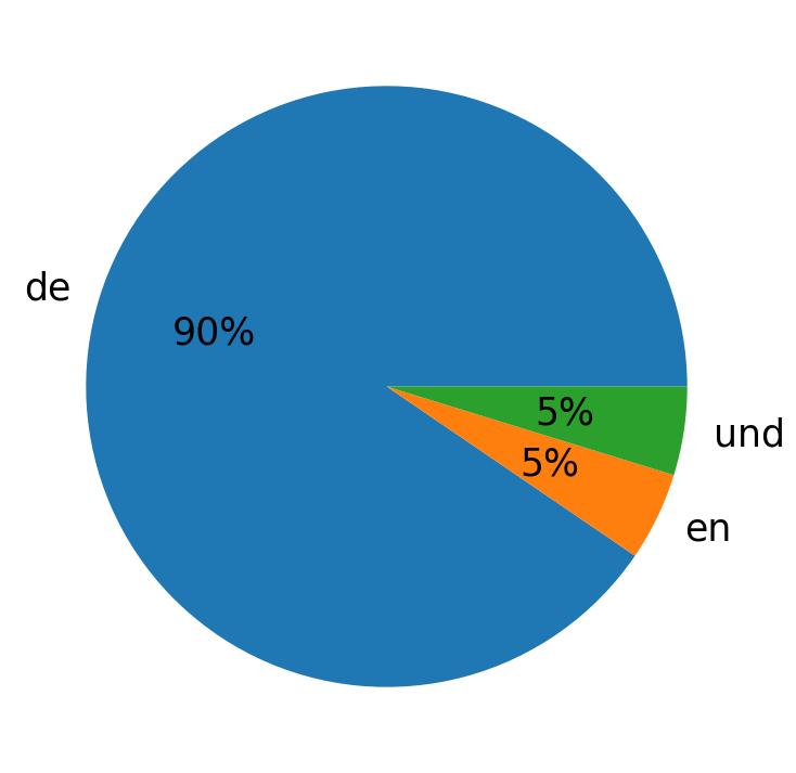 Idiomas utilizados nos tweets