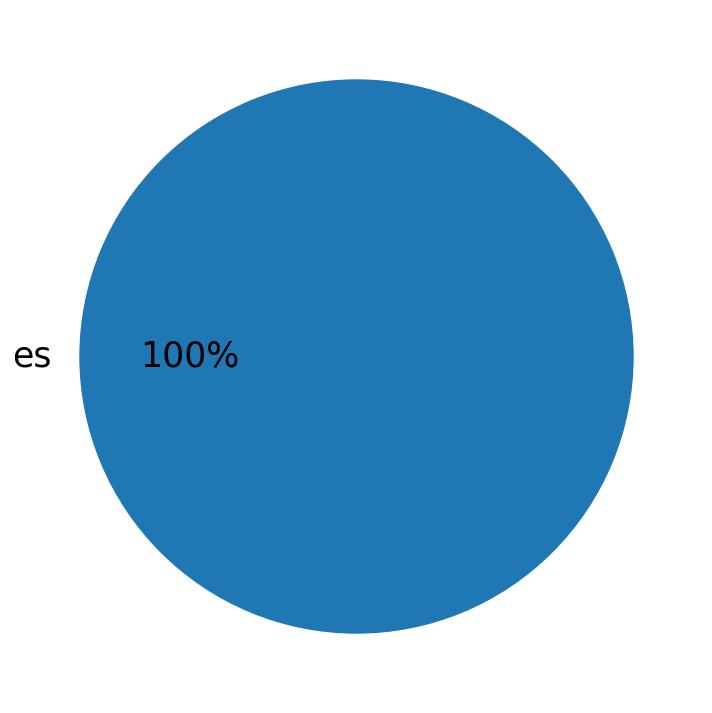 اللغات المستخدمة في التغريدات