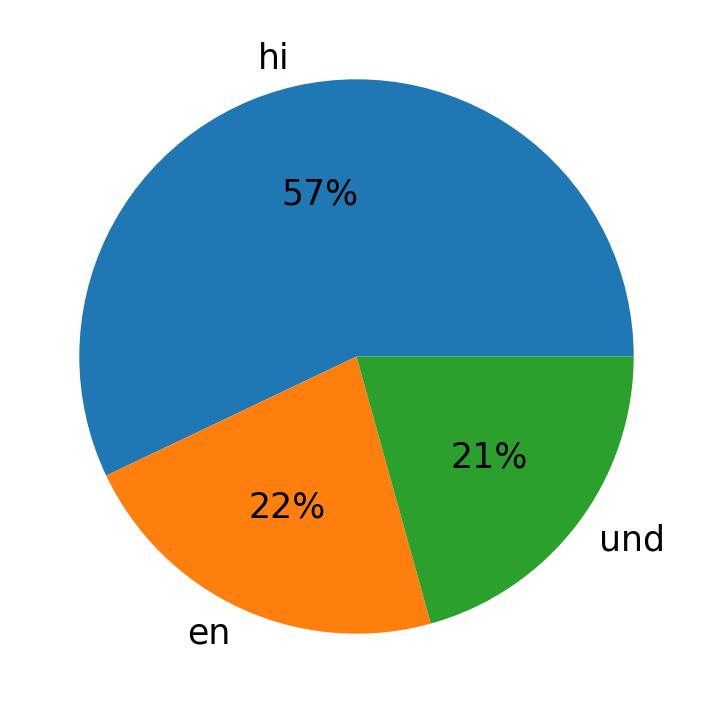 اللغات المستخدمة في التغريدات