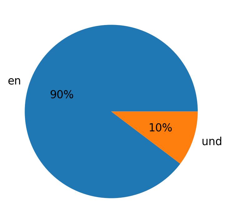 Languages used in tweets