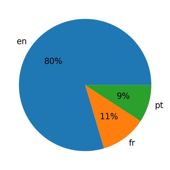 Languages used in tweets