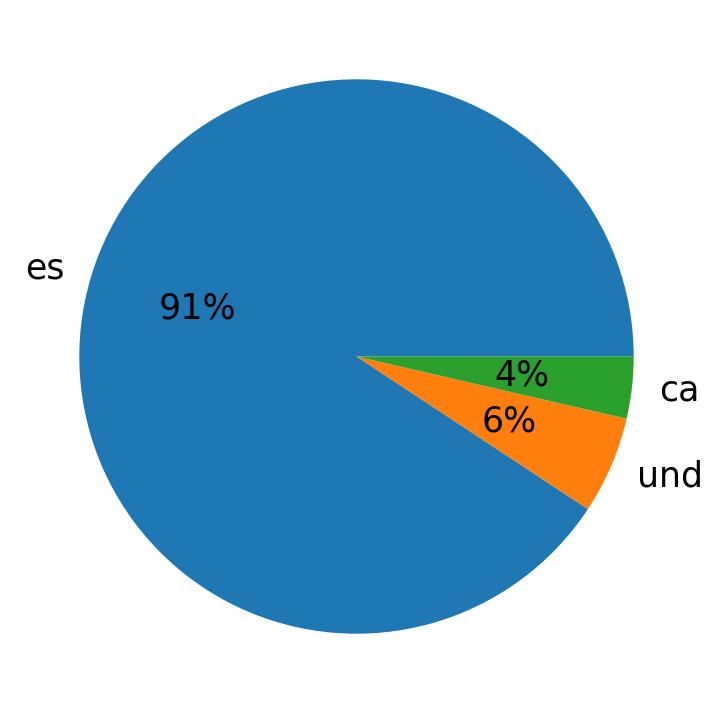Languages used in tweets