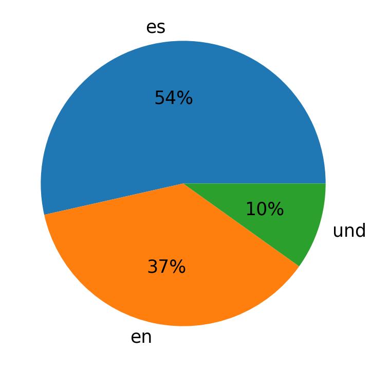 Tweetlerde kullanilan diller