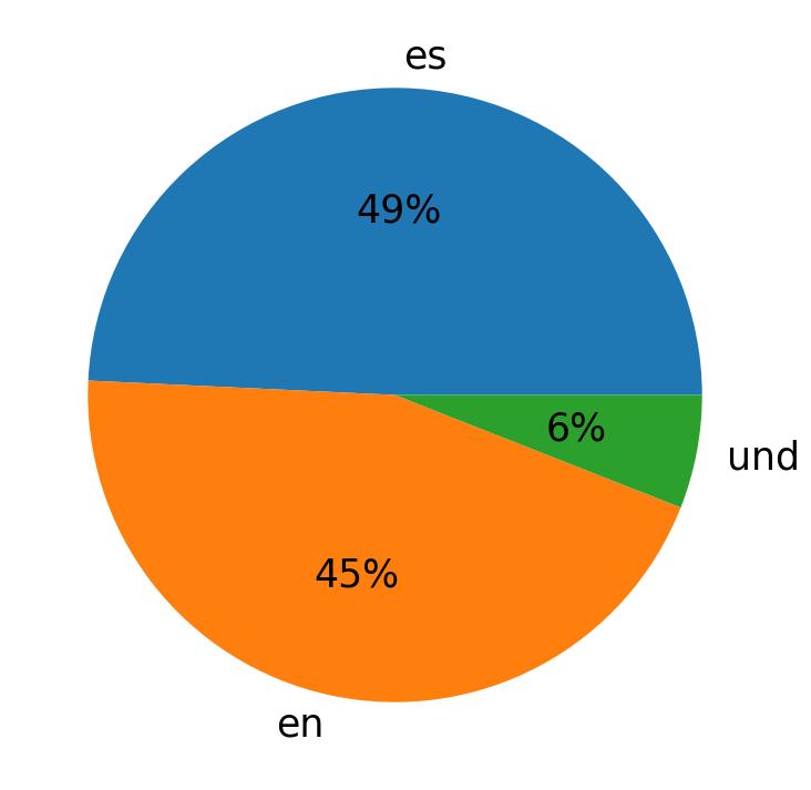 Idiomas utilizados nos tweets