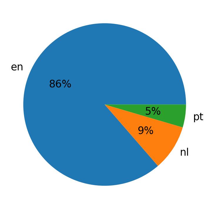 In Tweets verwendete Sprachen