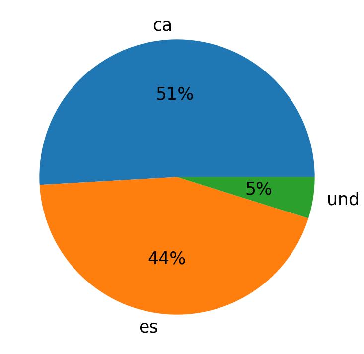 Idiomas utilizados nos tweets
