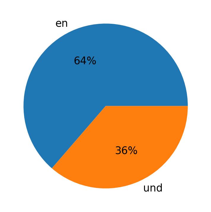 Languages used in tweets