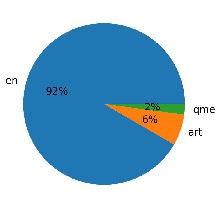 Languages distribution