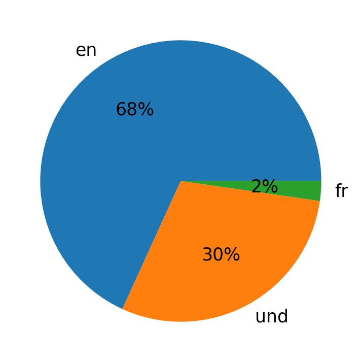 Idiomas utilizados nos tweets