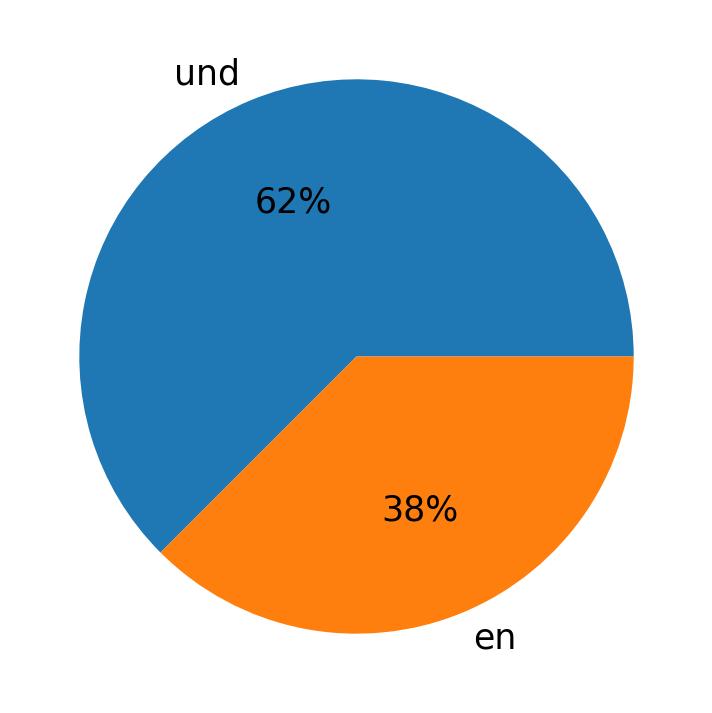 Idiomas utilizados nos tweets