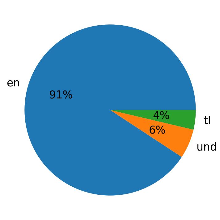 In Tweets verwendete Sprachen