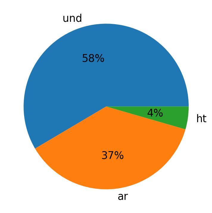 Idiomas utilizados nos tweets