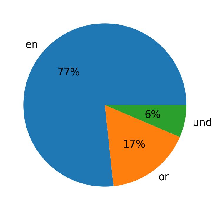 In Tweets verwendete Sprachen