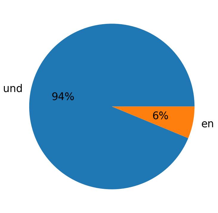 Languages used in tweets