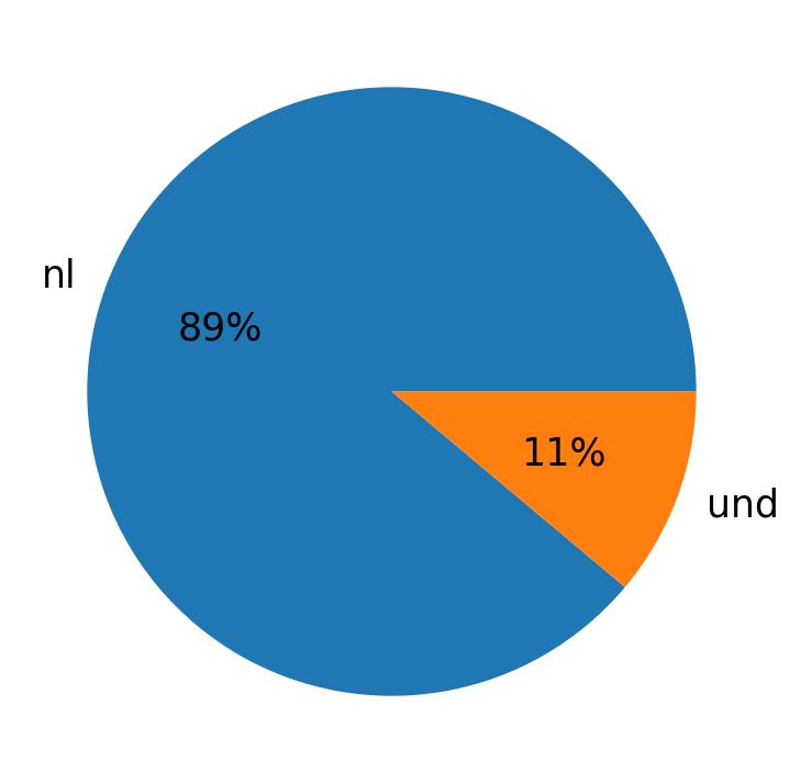 Languages used in tweets