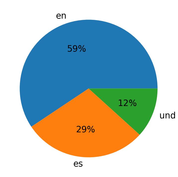 Idiomas utilizados nos tweets