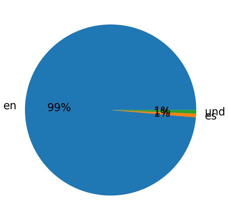 Tweetlerde kullanilan diller