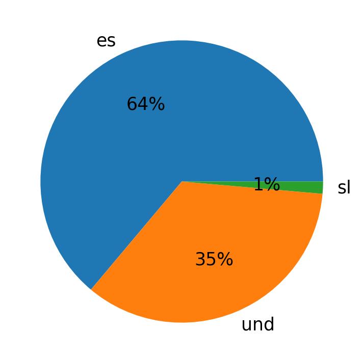 Languages used in tweets