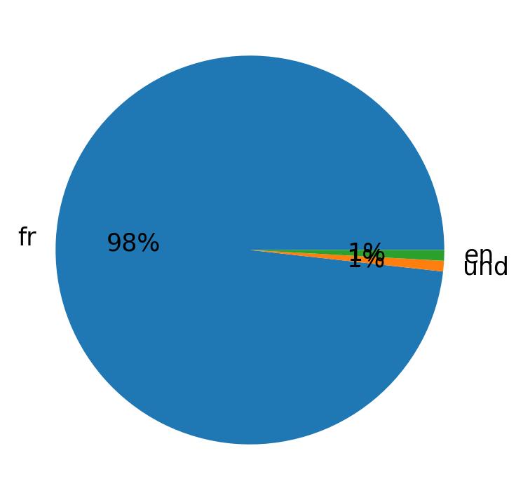 Idiomas utilizados nos tweets