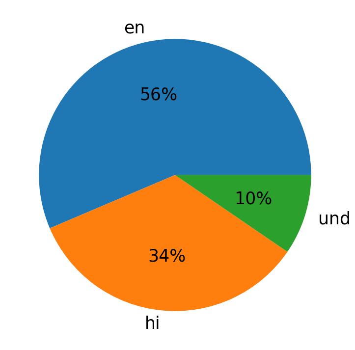 Idiomas utilizados nos tweets